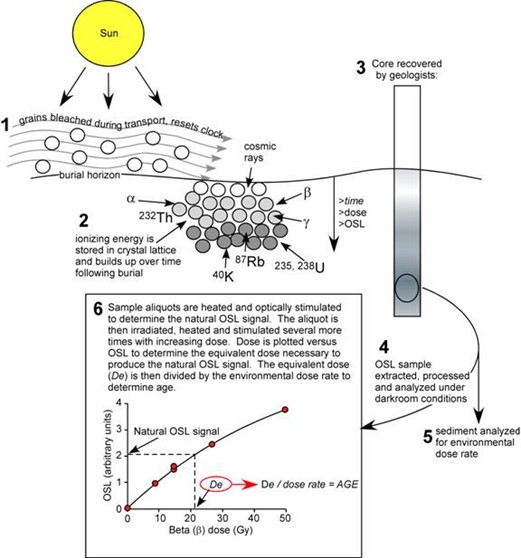 chart displaying OSL cycle